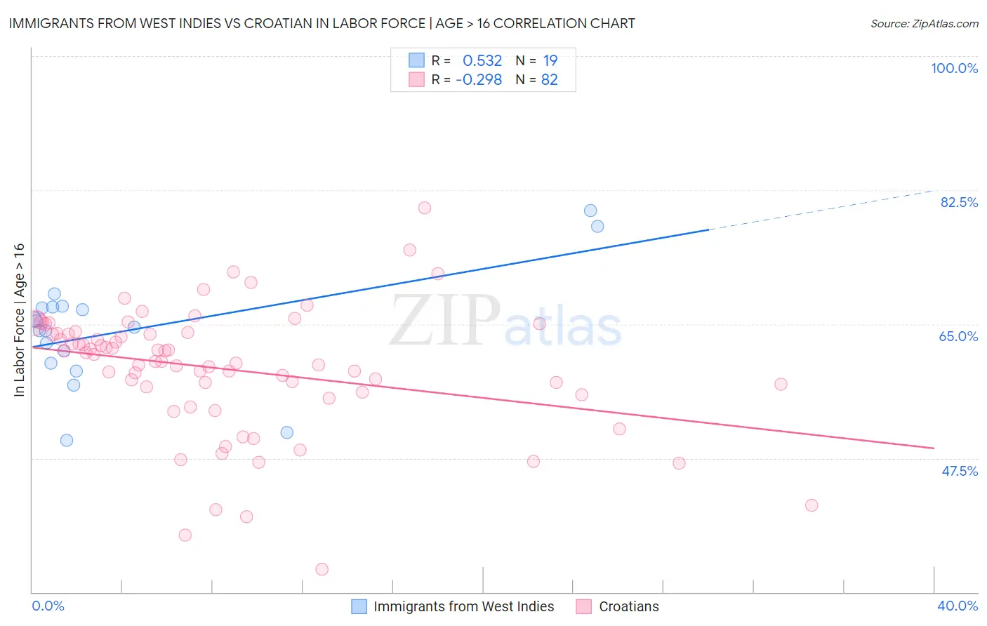 Immigrants from West Indies vs Croatian In Labor Force | Age > 16