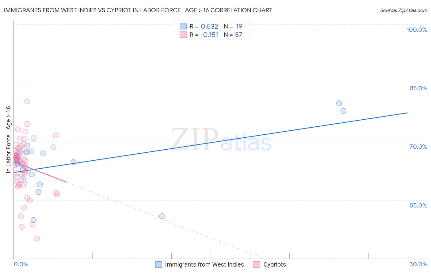 Immigrants from West Indies vs Cypriot In Labor Force | Age > 16