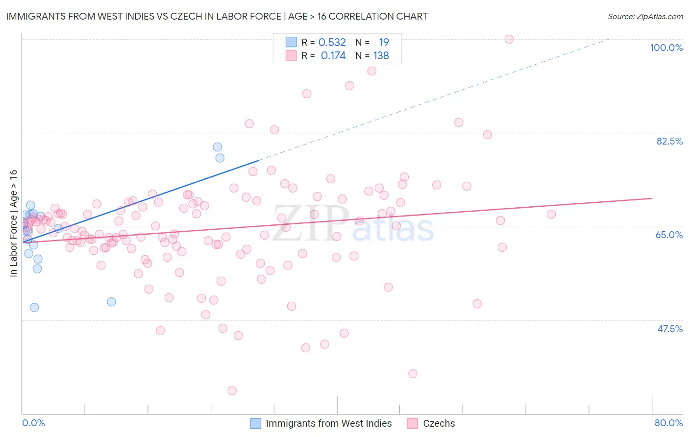 Immigrants from West Indies vs Czech In Labor Force | Age > 16