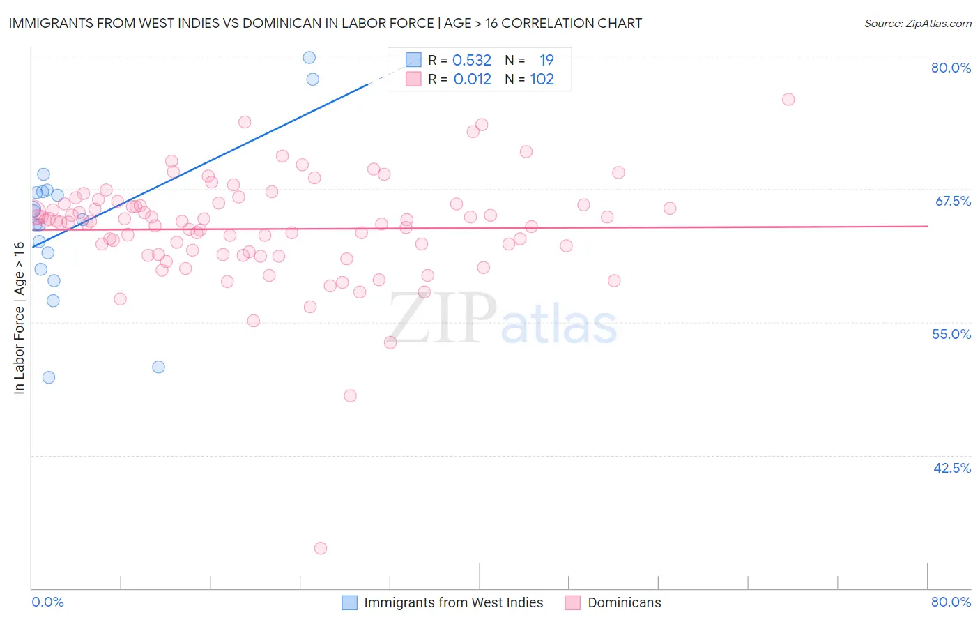 Immigrants from West Indies vs Dominican In Labor Force | Age > 16