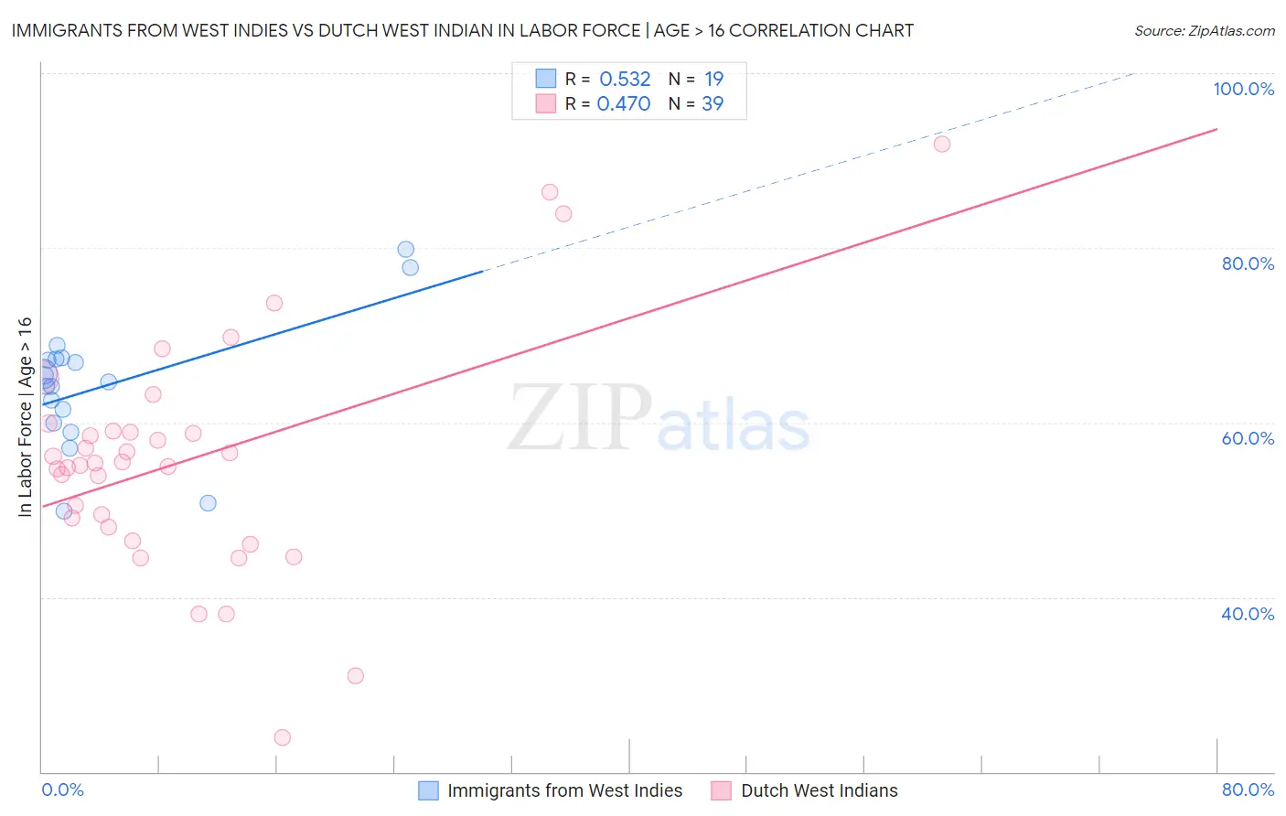 Immigrants from West Indies vs Dutch West Indian In Labor Force | Age > 16