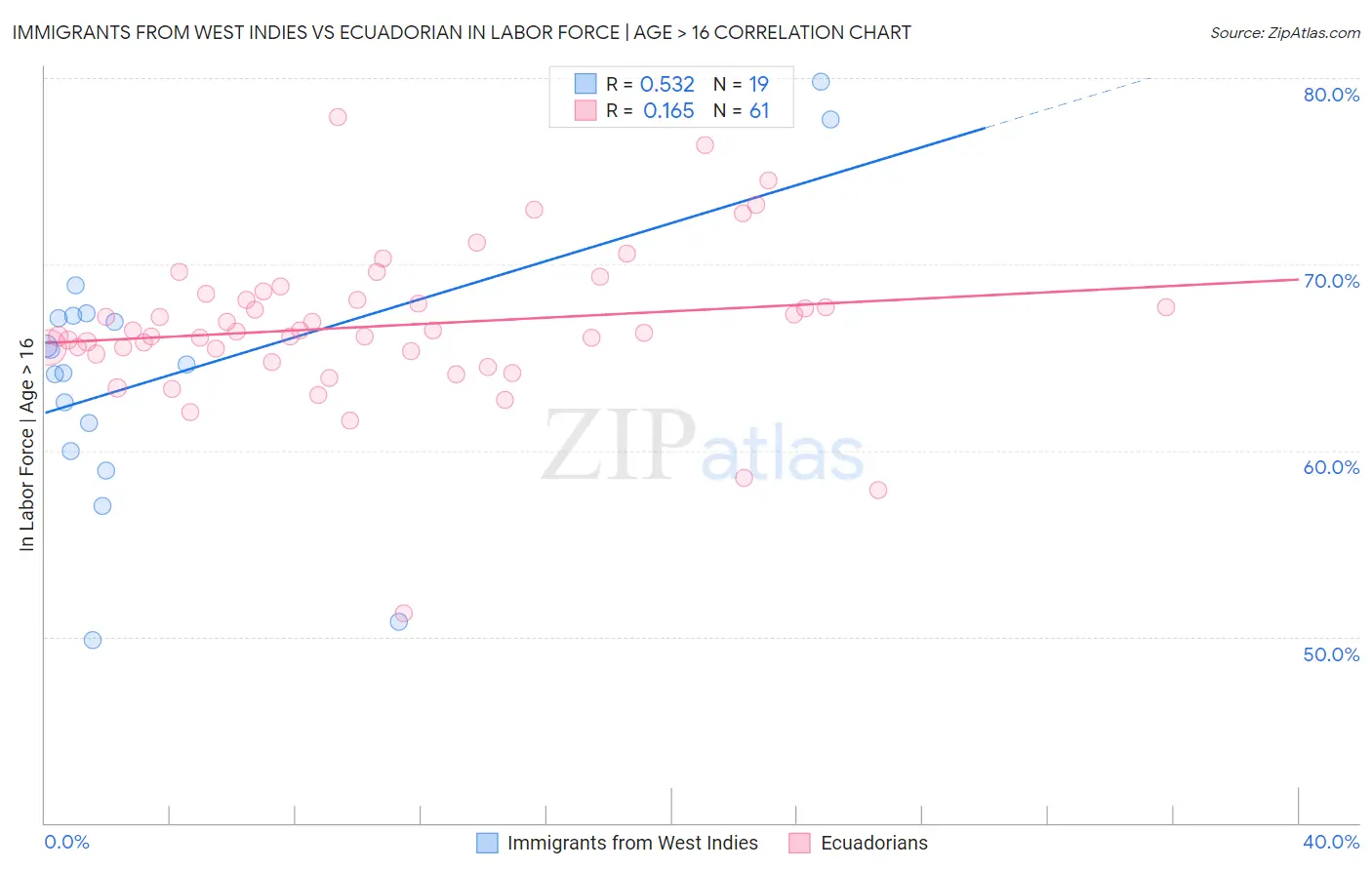 Immigrants from West Indies vs Ecuadorian In Labor Force | Age > 16