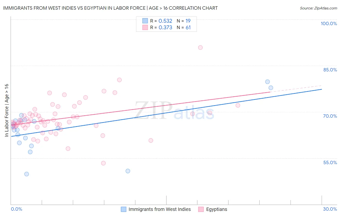 Immigrants from West Indies vs Egyptian In Labor Force | Age > 16
