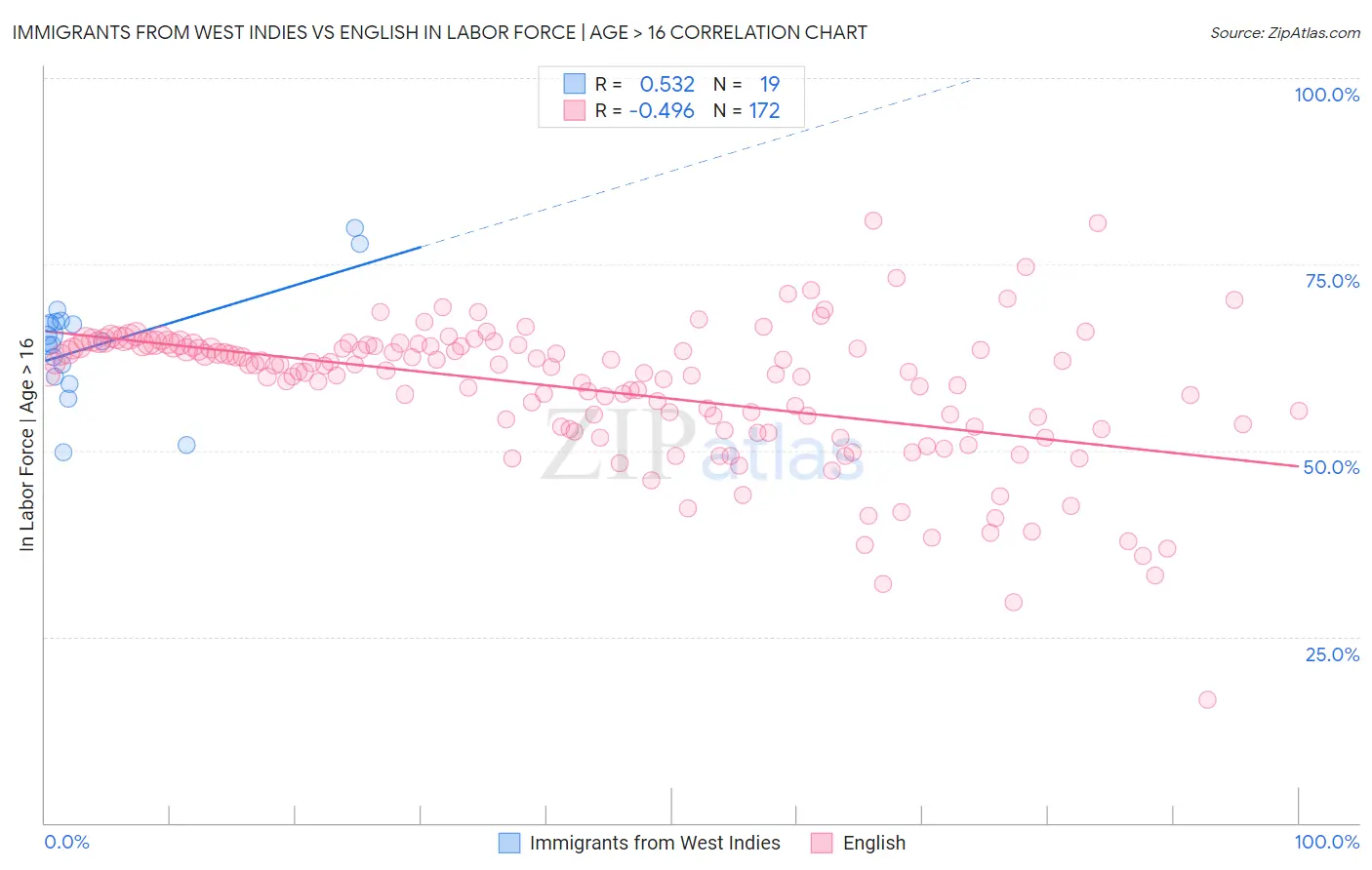 Immigrants from West Indies vs English In Labor Force | Age > 16