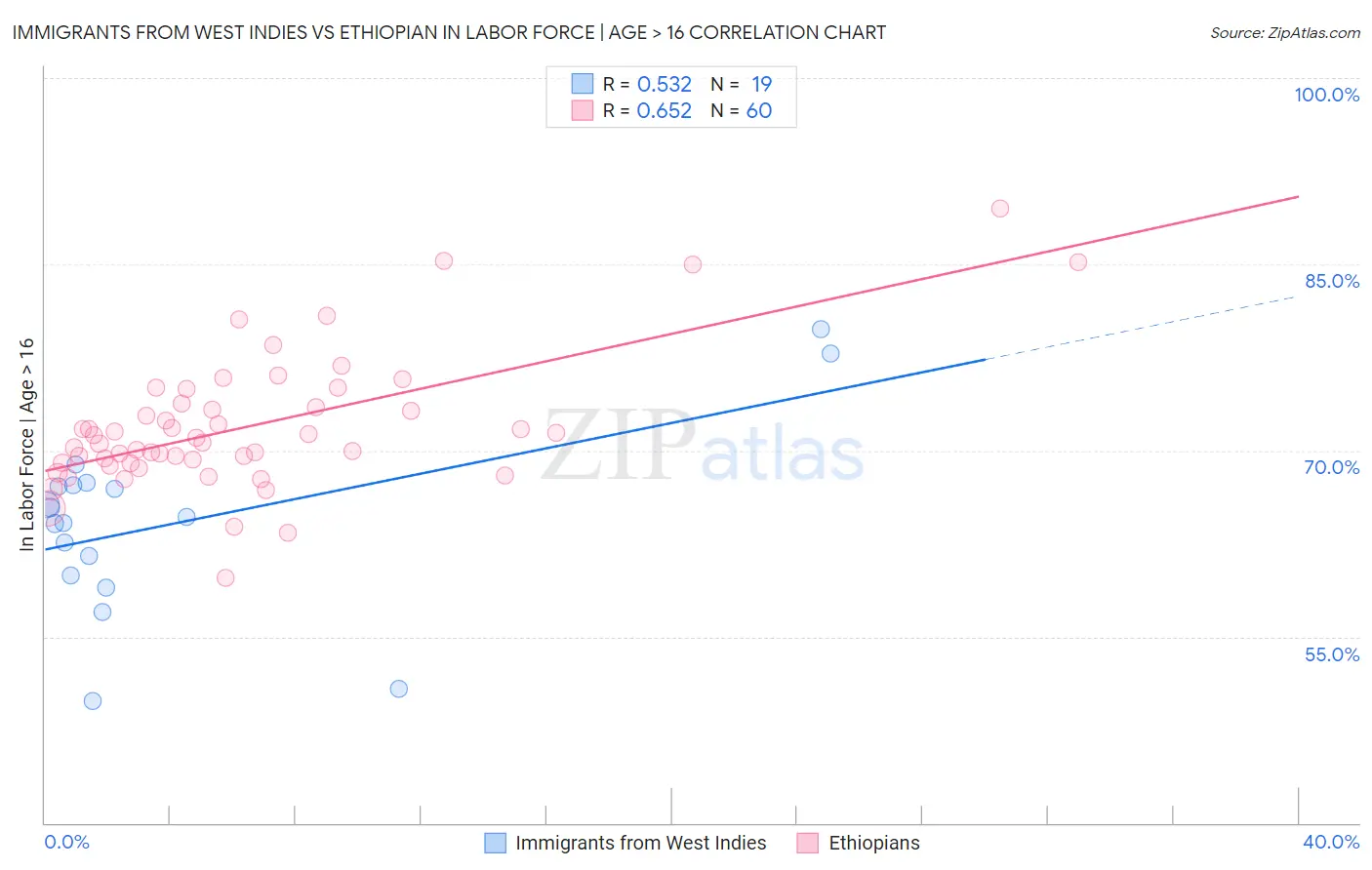 Immigrants from West Indies vs Ethiopian In Labor Force | Age > 16