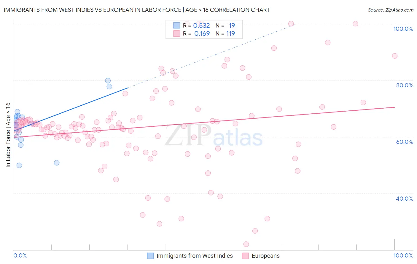 Immigrants from West Indies vs European In Labor Force | Age > 16