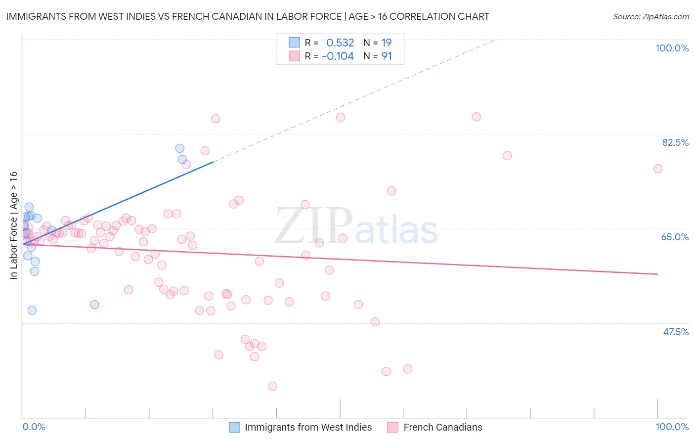 Immigrants from West Indies vs French Canadian In Labor Force | Age > 16
