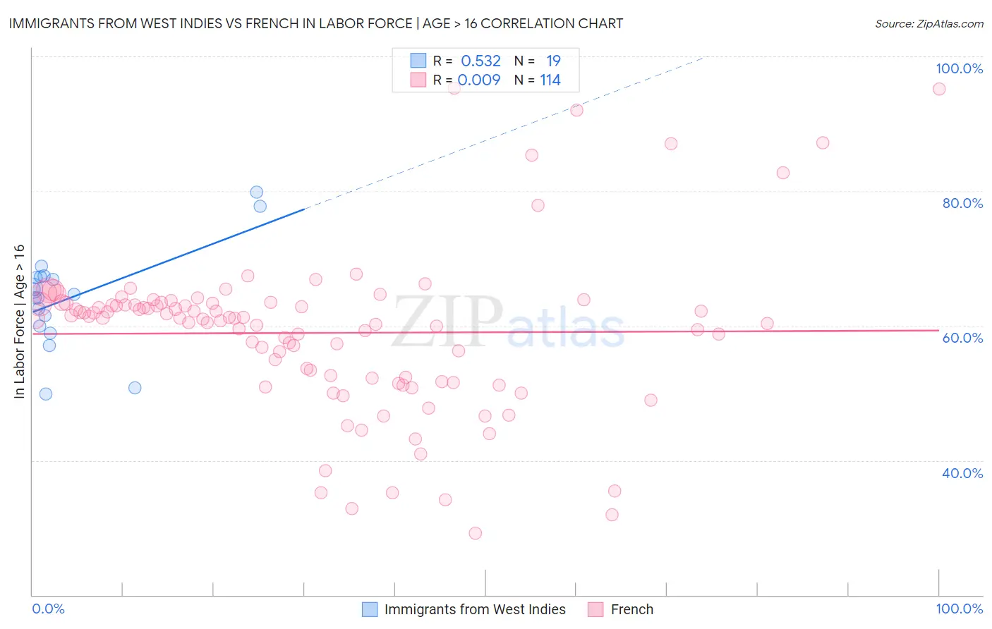 Immigrants from West Indies vs French In Labor Force | Age > 16