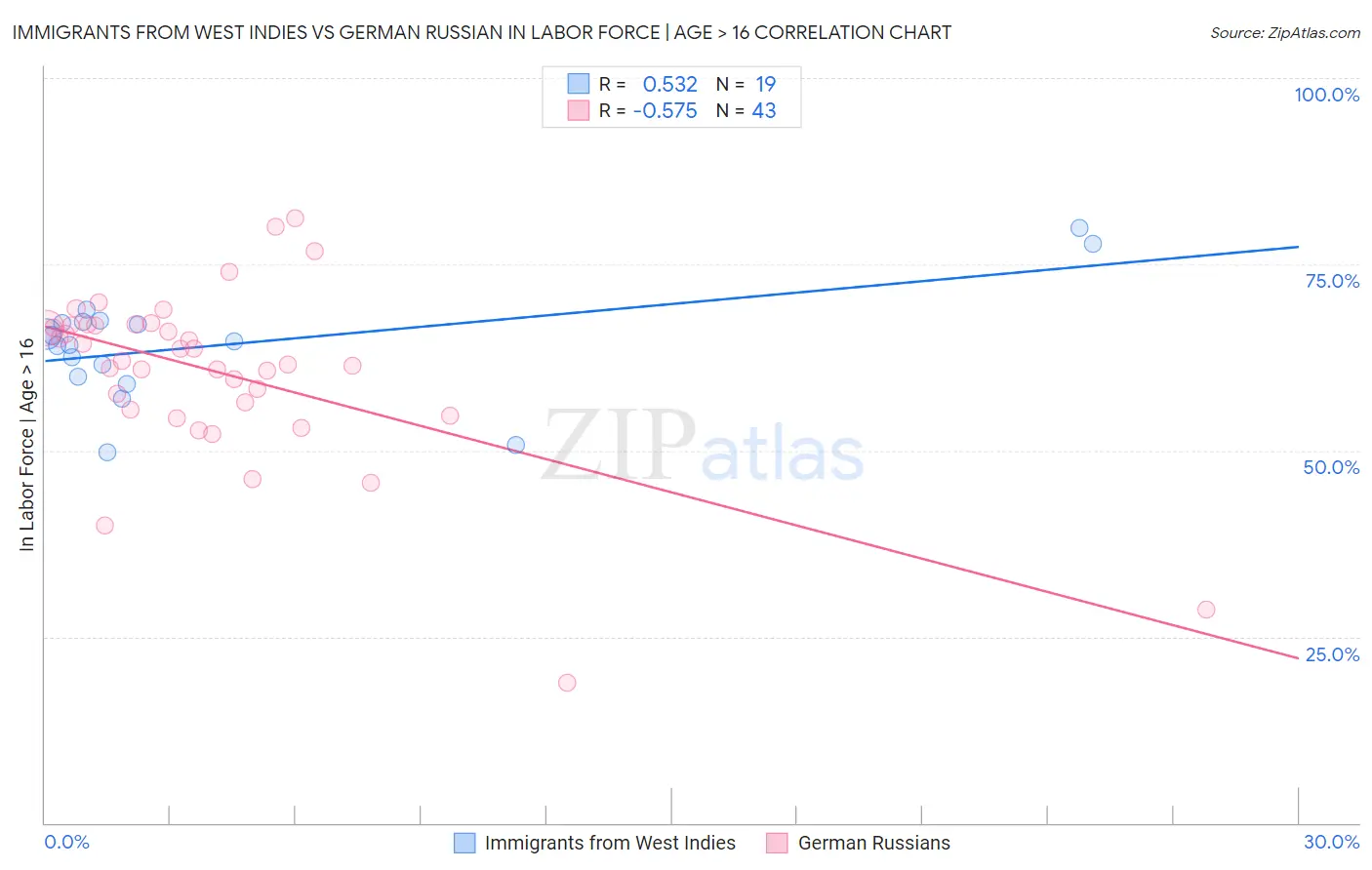 Immigrants from West Indies vs German Russian In Labor Force | Age > 16