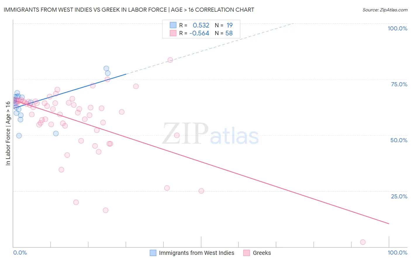 Immigrants from West Indies vs Greek In Labor Force | Age > 16