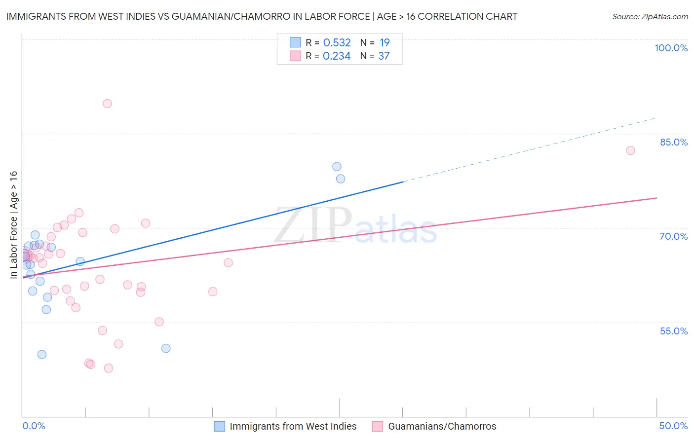 Immigrants from West Indies vs Guamanian/Chamorro In Labor Force | Age > 16