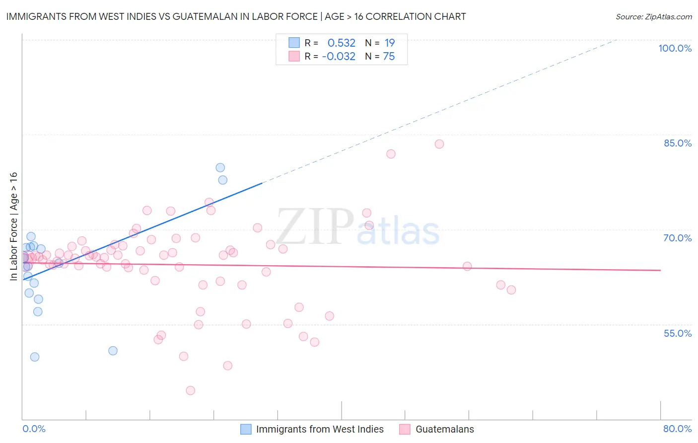 Immigrants from West Indies vs Guatemalan In Labor Force | Age > 16