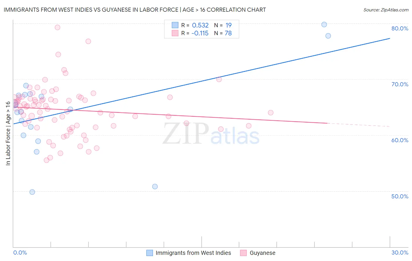 Immigrants from West Indies vs Guyanese In Labor Force | Age > 16