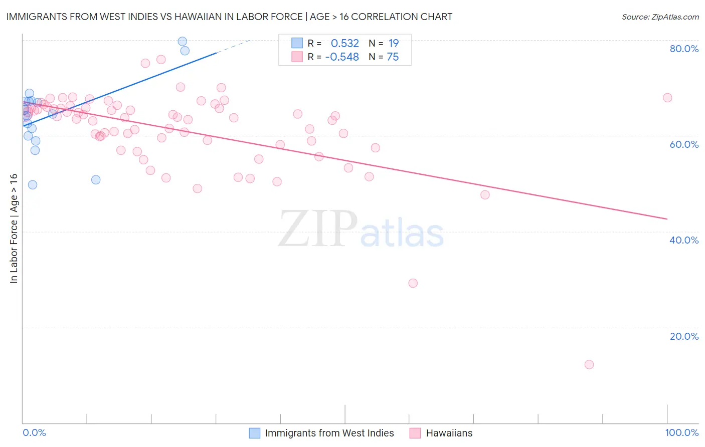 Immigrants from West Indies vs Hawaiian In Labor Force | Age > 16