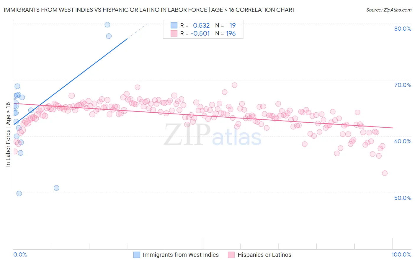 Immigrants from West Indies vs Hispanic or Latino In Labor Force | Age > 16