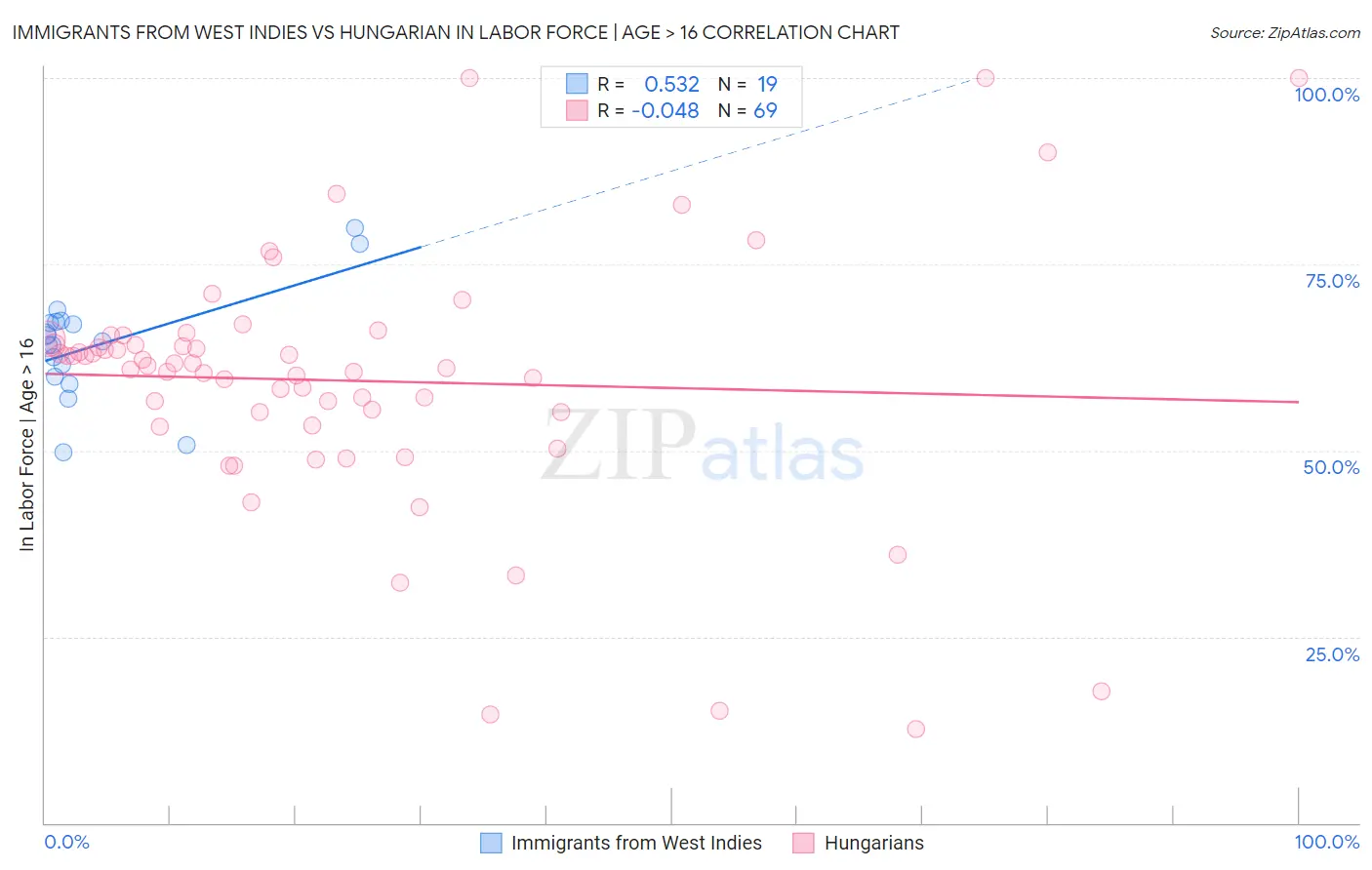 Immigrants from West Indies vs Hungarian In Labor Force | Age > 16