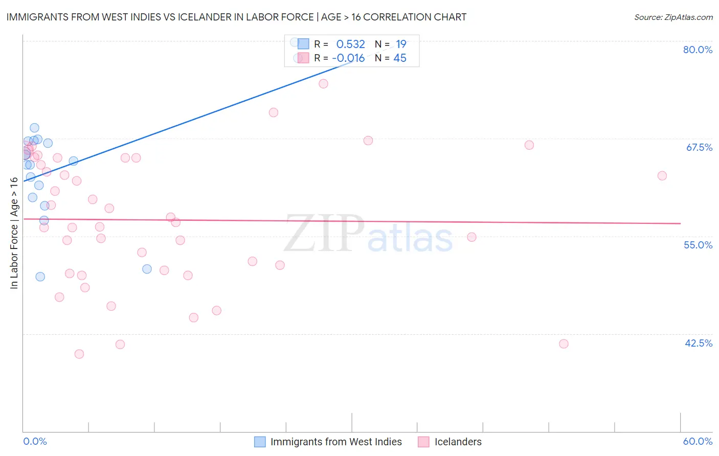 Immigrants from West Indies vs Icelander In Labor Force | Age > 16