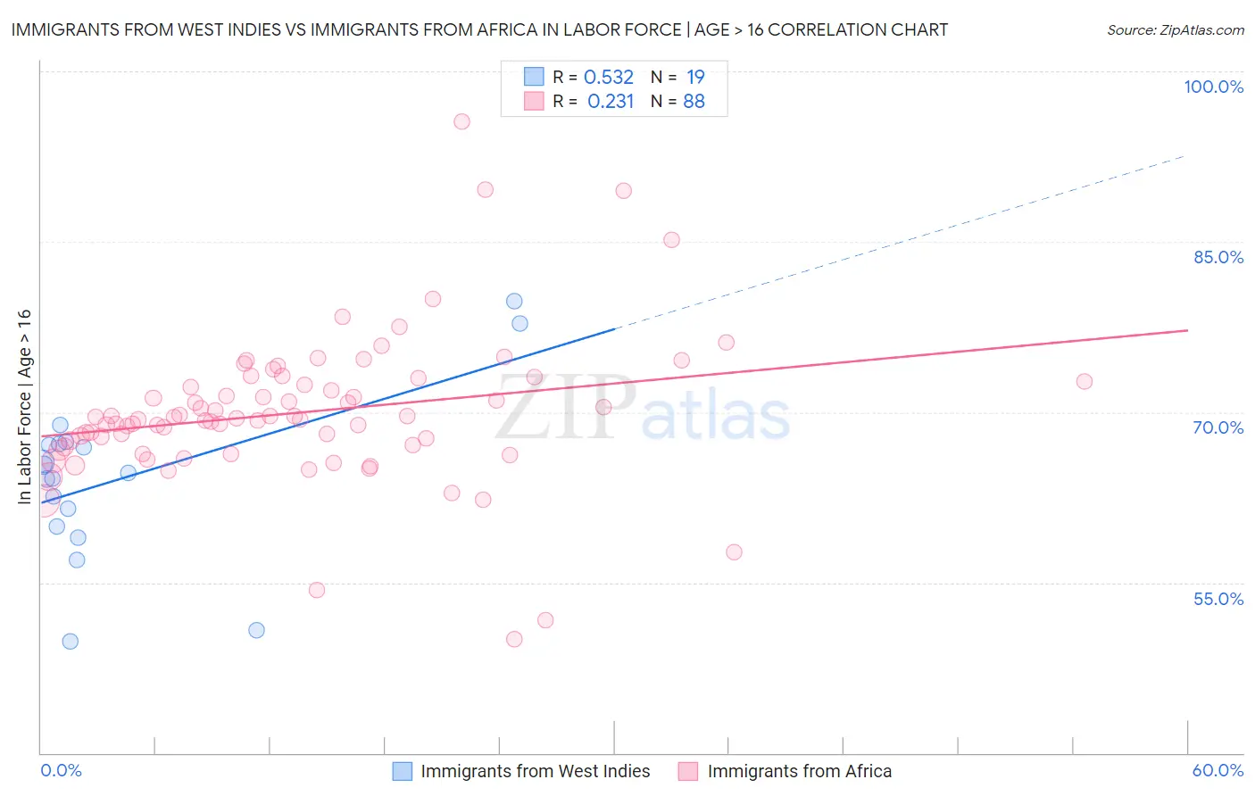 Immigrants from West Indies vs Immigrants from Africa In Labor Force | Age > 16