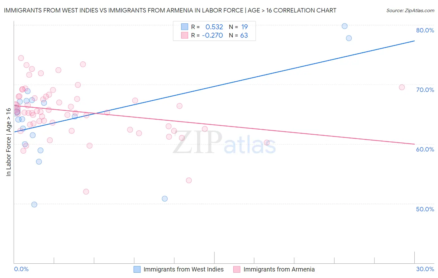 Immigrants from West Indies vs Immigrants from Armenia In Labor Force | Age > 16