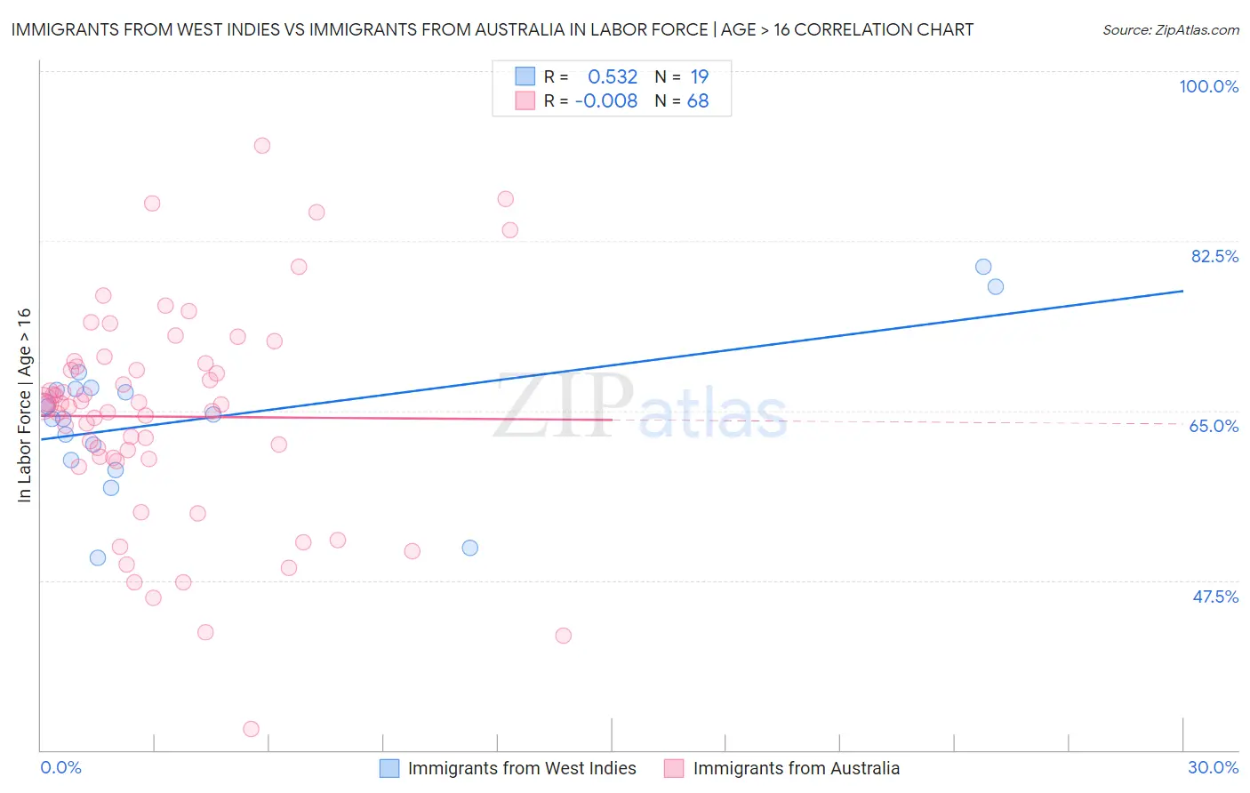 Immigrants from West Indies vs Immigrants from Australia In Labor Force | Age > 16