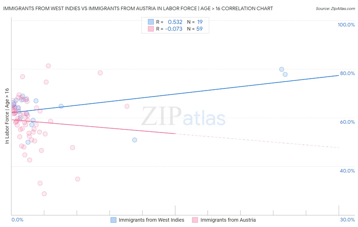 Immigrants from West Indies vs Immigrants from Austria In Labor Force | Age > 16