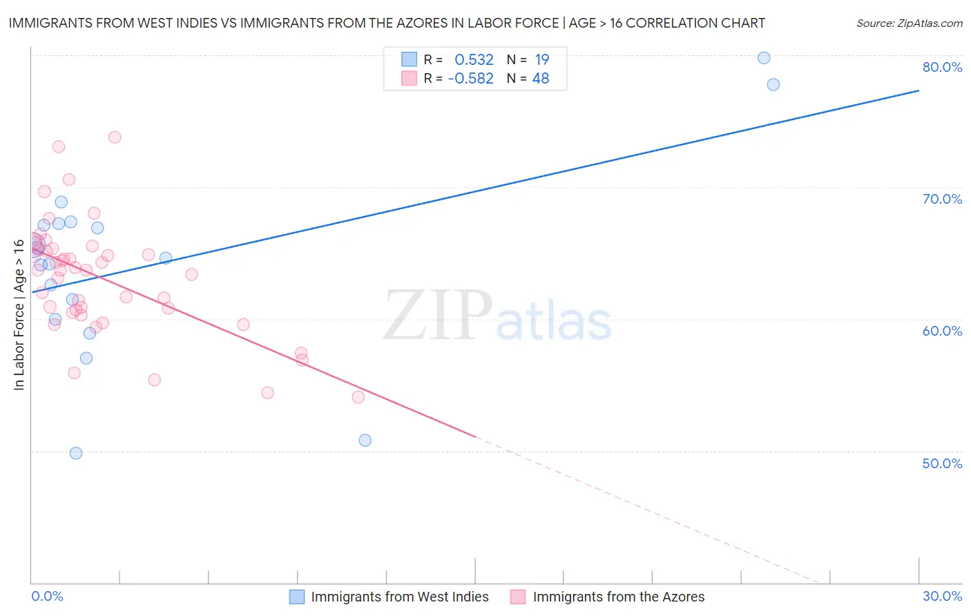 Immigrants from West Indies vs Immigrants from the Azores In Labor Force | Age > 16