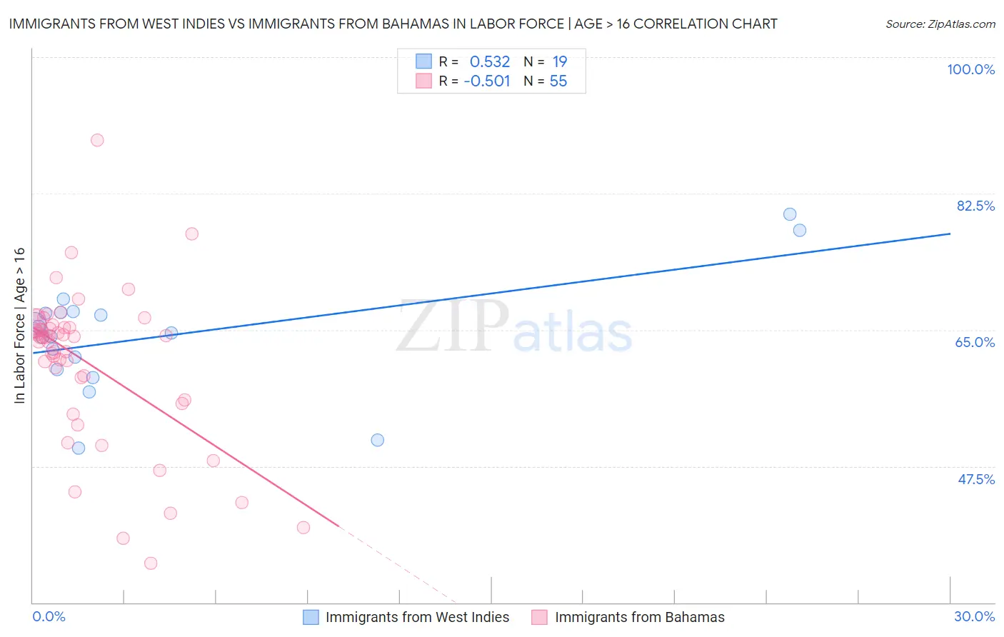 Immigrants from West Indies vs Immigrants from Bahamas In Labor Force | Age > 16