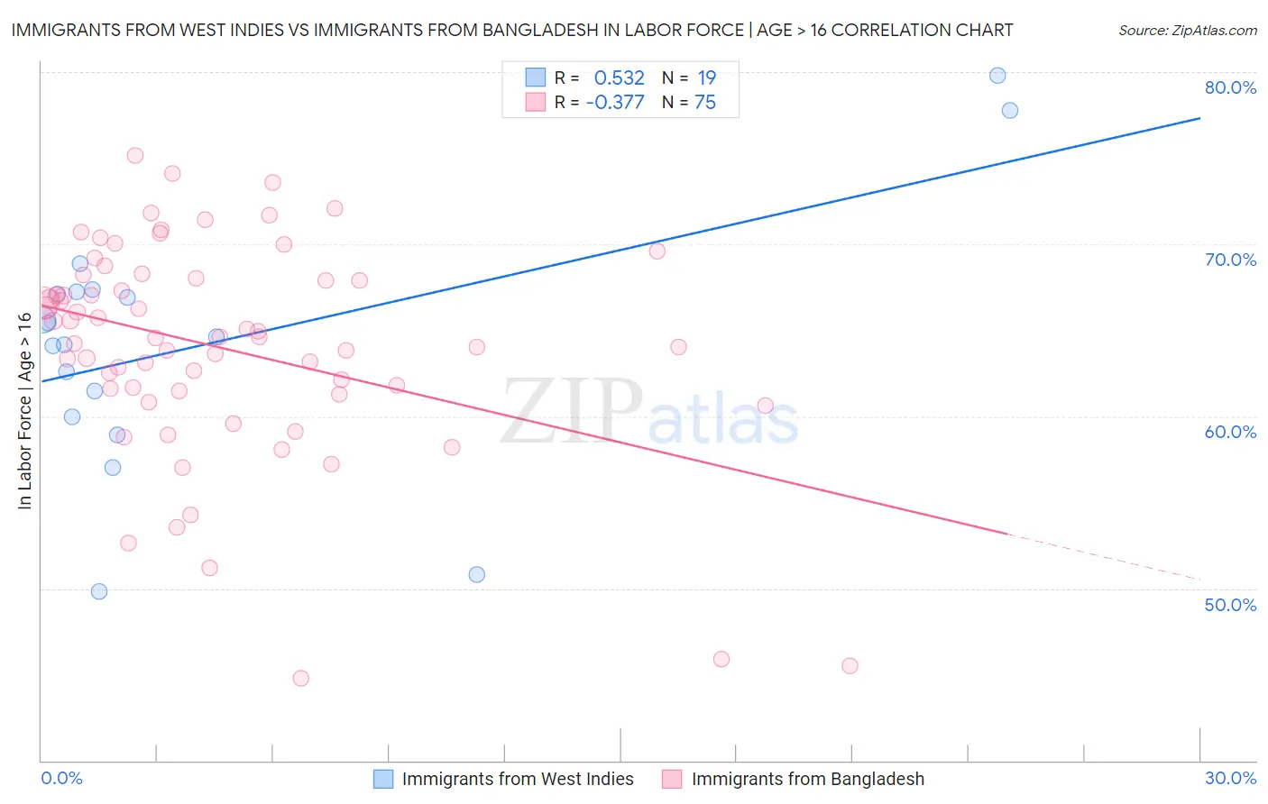 Immigrants from West Indies vs Immigrants from Bangladesh In Labor Force | Age > 16