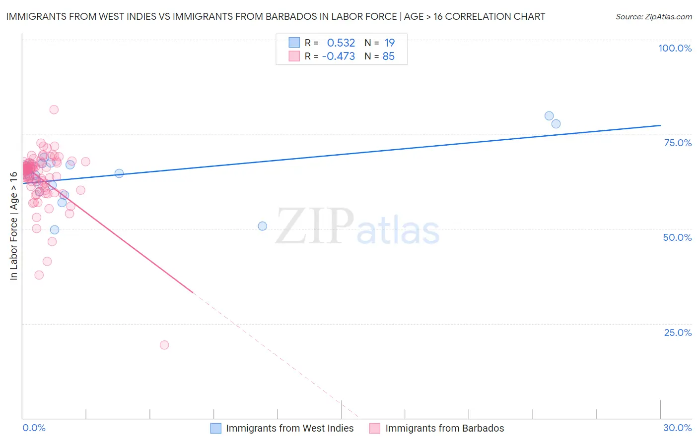 Immigrants from West Indies vs Immigrants from Barbados In Labor Force | Age > 16