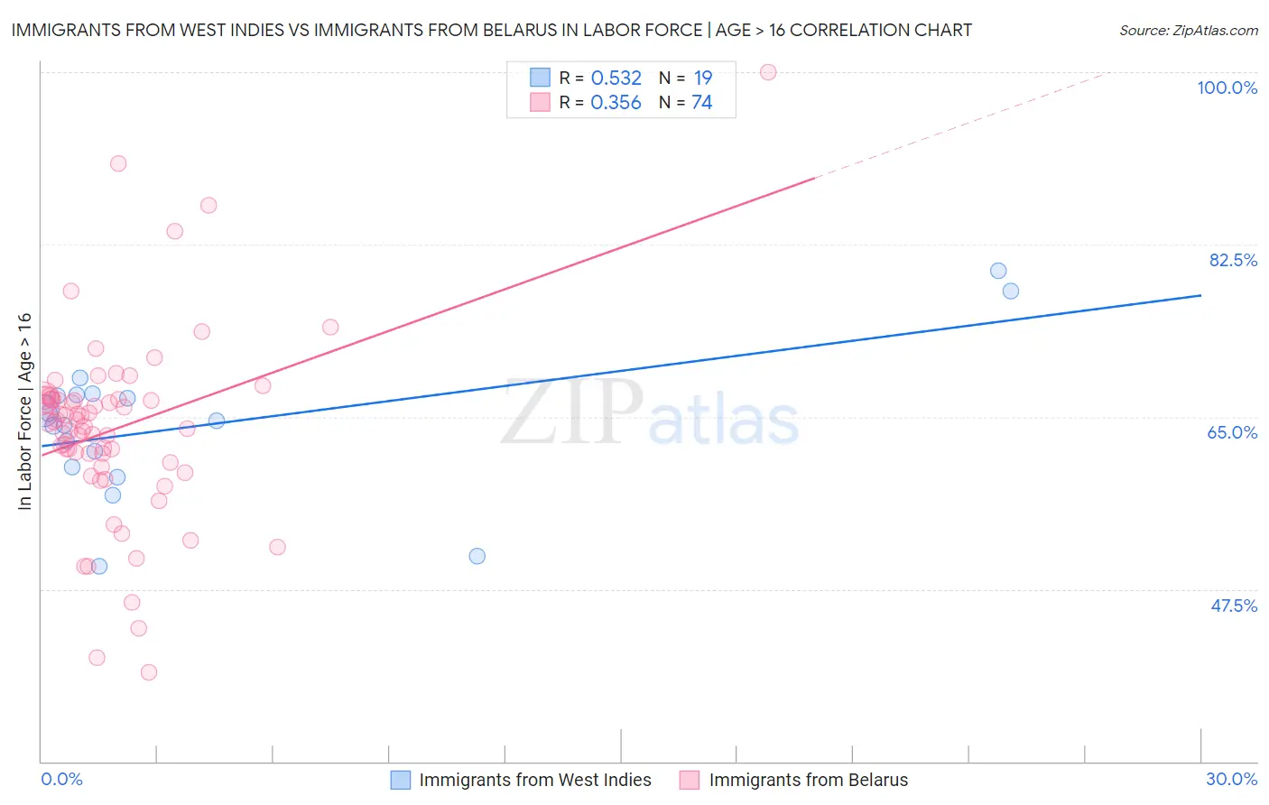 Immigrants from West Indies vs Immigrants from Belarus In Labor Force | Age > 16