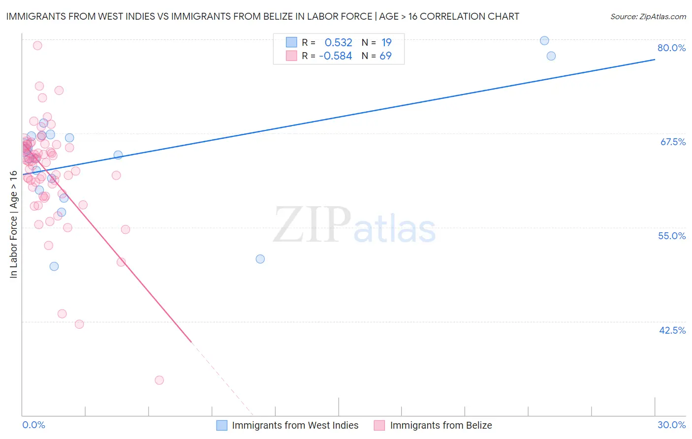 Immigrants from West Indies vs Immigrants from Belize In Labor Force | Age > 16
