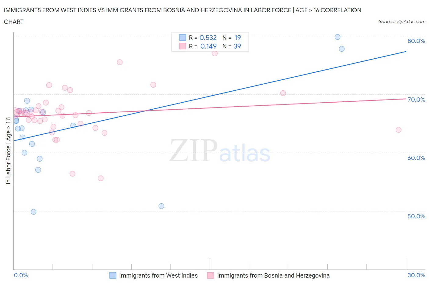 Immigrants from West Indies vs Immigrants from Bosnia and Herzegovina In Labor Force | Age > 16