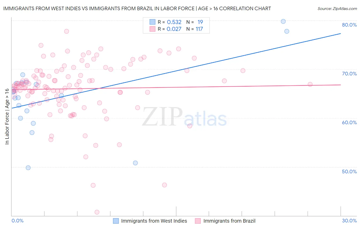 Immigrants from West Indies vs Immigrants from Brazil In Labor Force | Age > 16