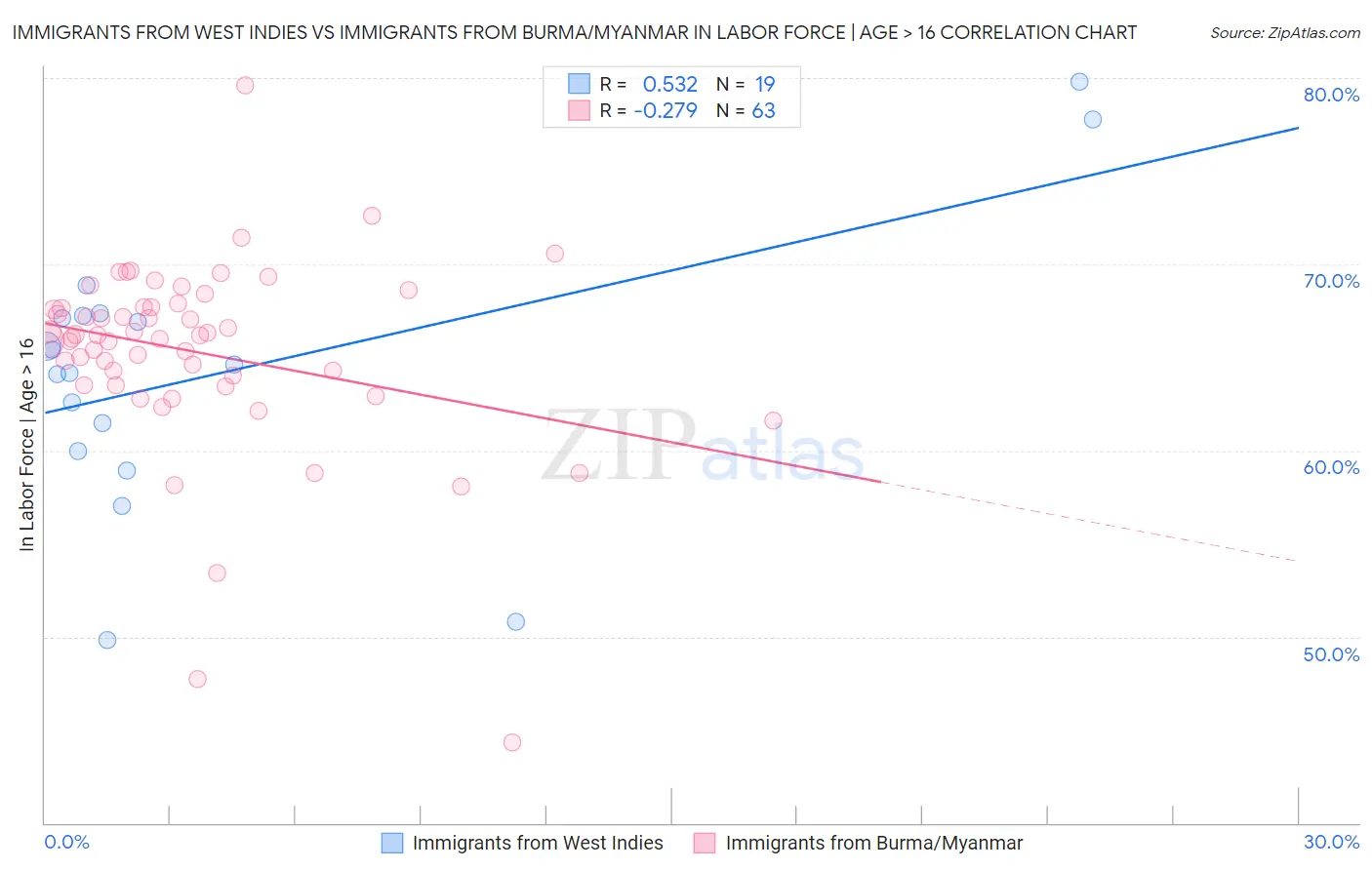 Immigrants from West Indies vs Immigrants from Burma/Myanmar In Labor Force | Age > 16