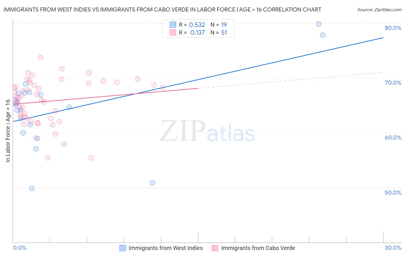 Immigrants from West Indies vs Immigrants from Cabo Verde In Labor Force | Age > 16
