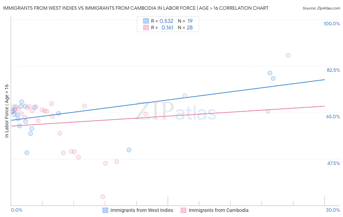 Immigrants from West Indies vs Immigrants from Cambodia In Labor Force | Age > 16