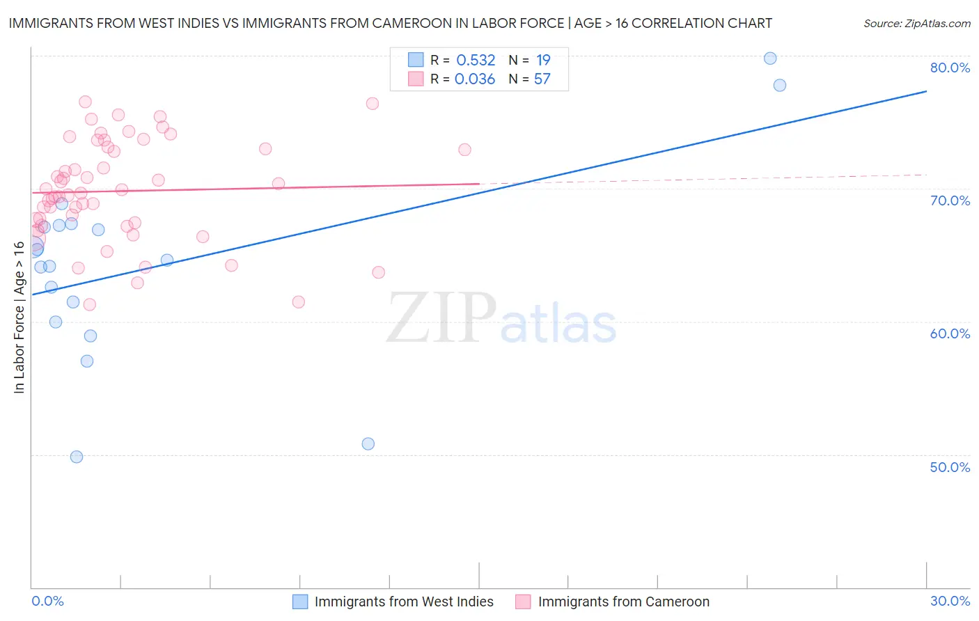 Immigrants from West Indies vs Immigrants from Cameroon In Labor Force | Age > 16