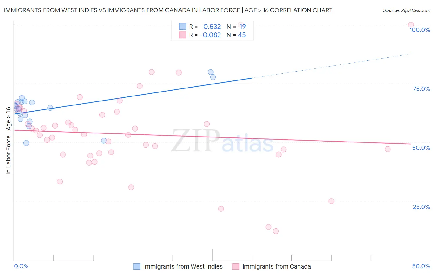 Immigrants from West Indies vs Immigrants from Canada In Labor Force | Age > 16