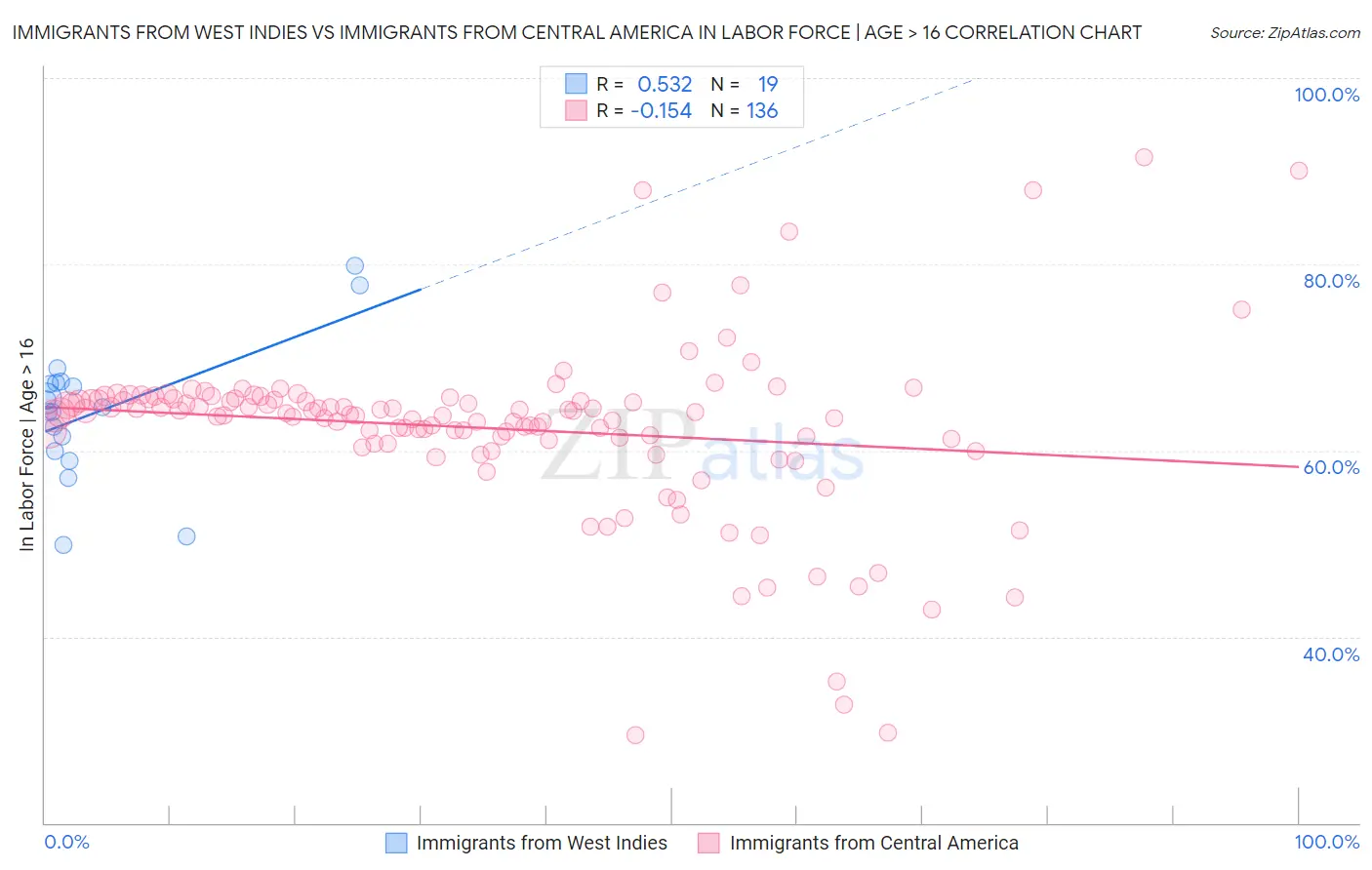 Immigrants from West Indies vs Immigrants from Central America In Labor Force | Age > 16