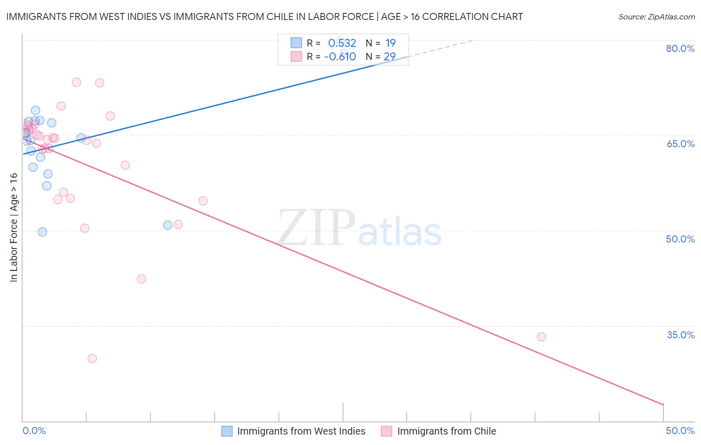 Immigrants from West Indies vs Immigrants from Chile In Labor Force | Age > 16