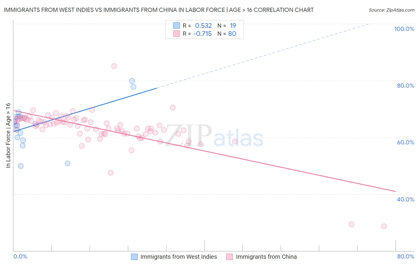 Immigrants from West Indies vs Immigrants from China In Labor Force | Age > 16