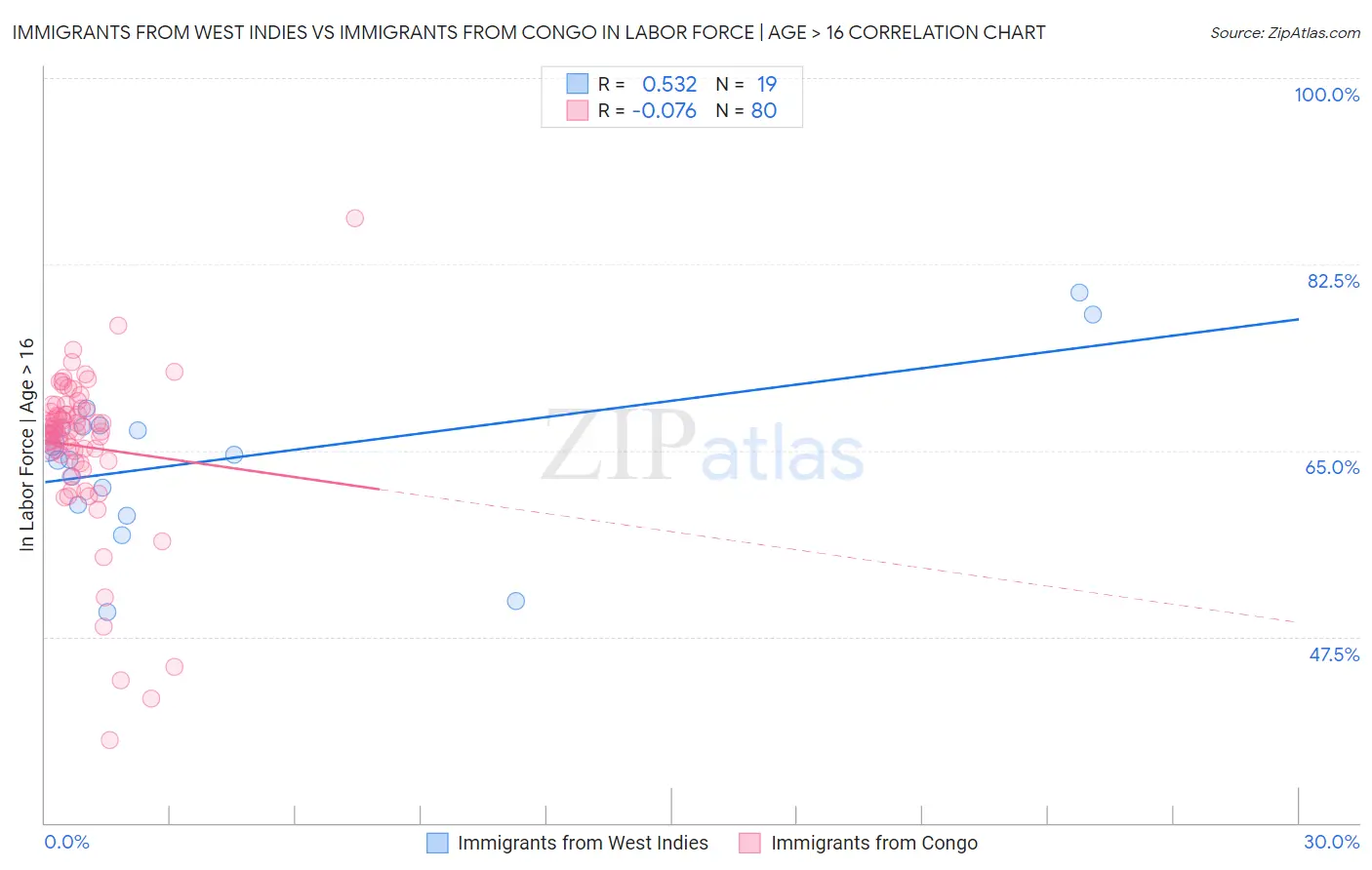 Immigrants from West Indies vs Immigrants from Congo In Labor Force | Age > 16