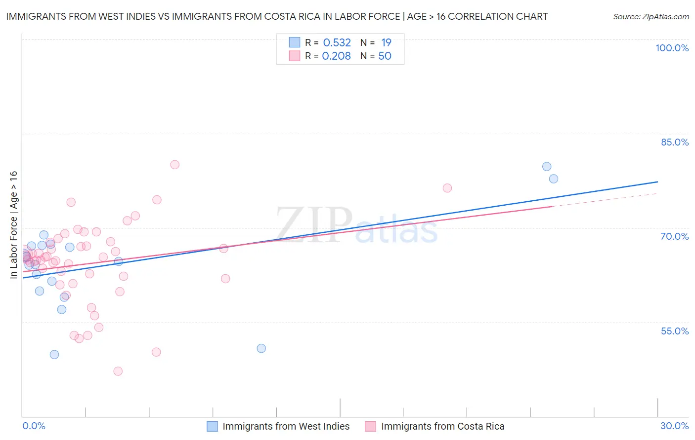 Immigrants from West Indies vs Immigrants from Costa Rica In Labor Force | Age > 16
