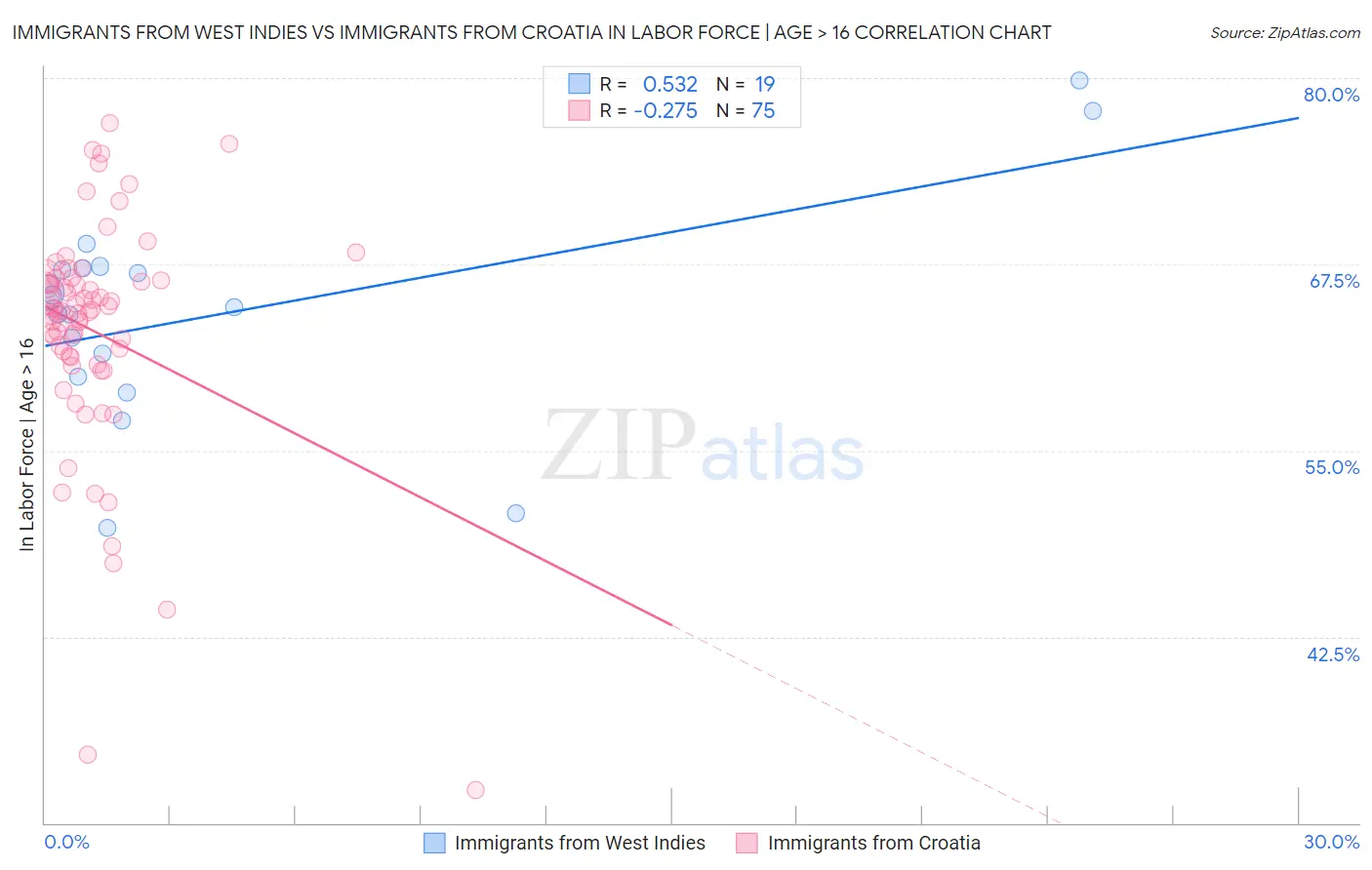 Immigrants from West Indies vs Immigrants from Croatia In Labor Force | Age > 16