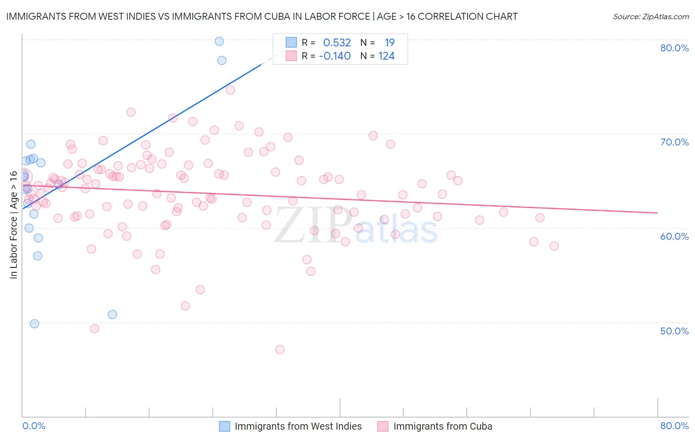 Immigrants from West Indies vs Immigrants from Cuba In Labor Force | Age > 16