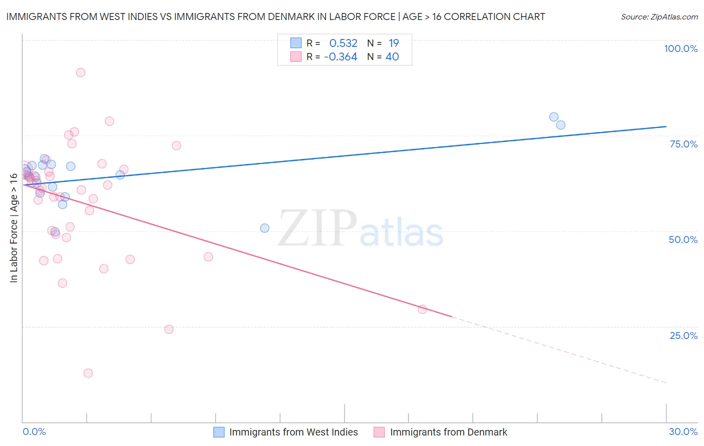 Immigrants from West Indies vs Immigrants from Denmark In Labor Force | Age > 16