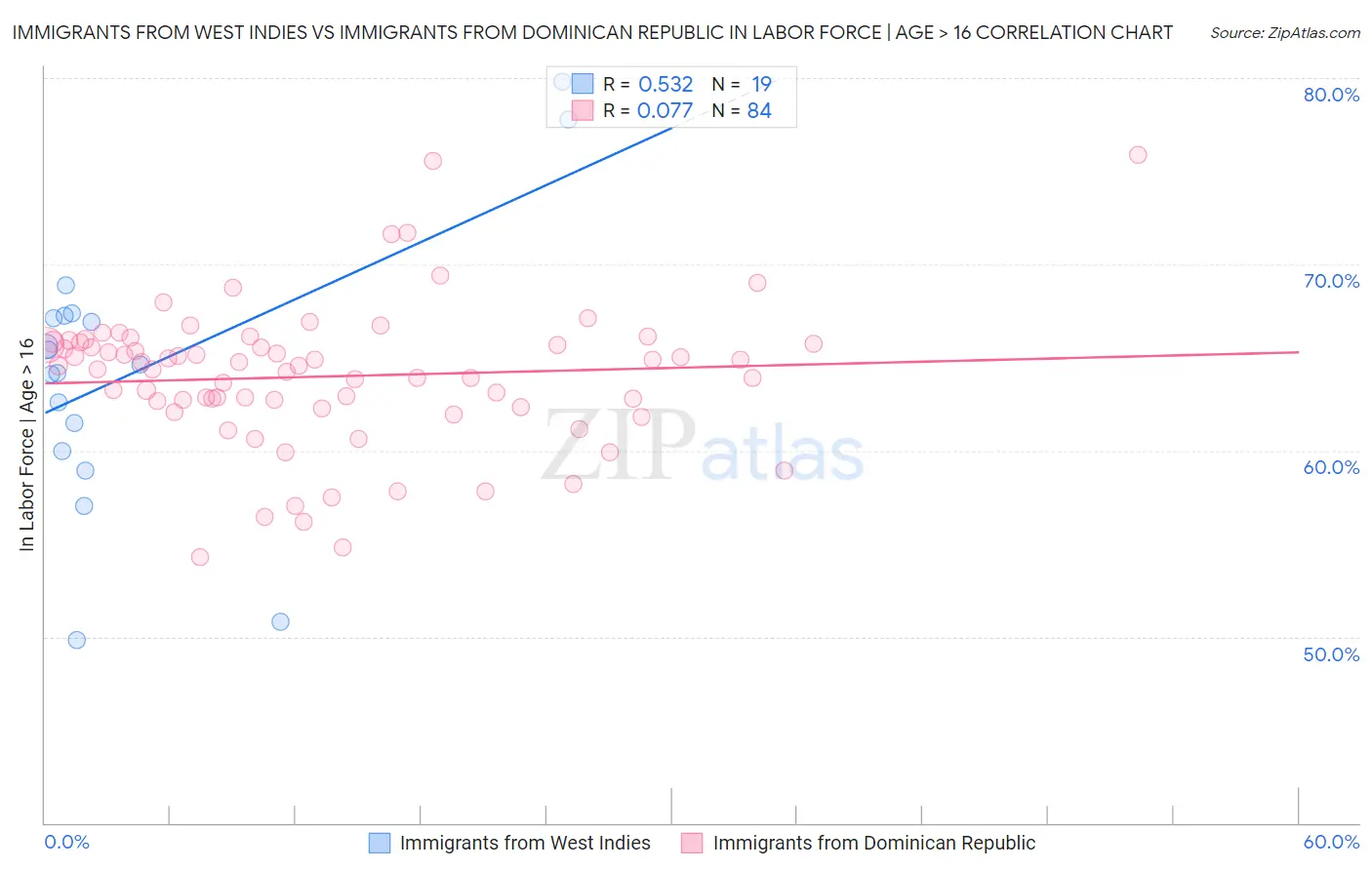 Immigrants from West Indies vs Immigrants from Dominican Republic In Labor Force | Age > 16