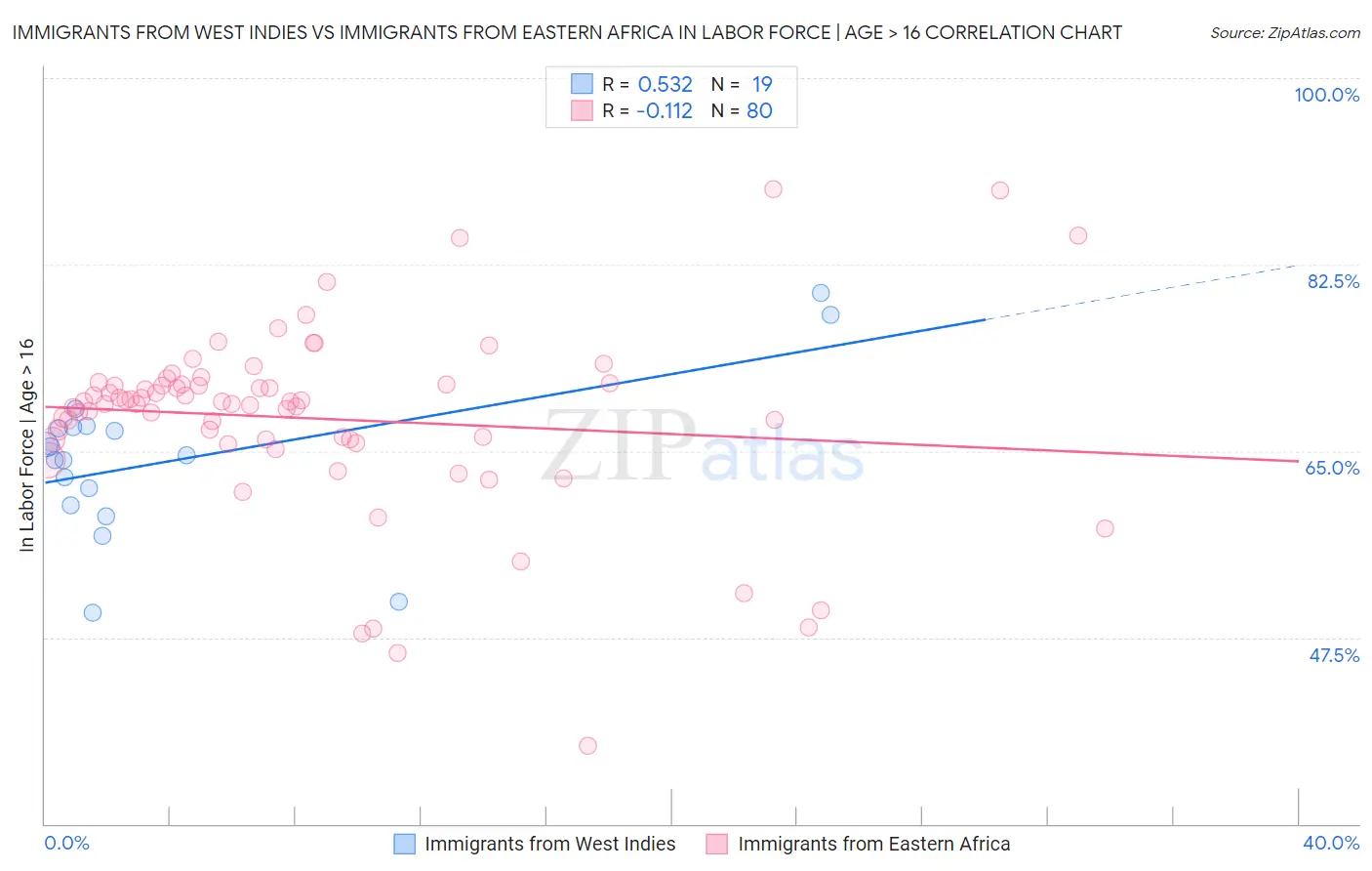 Immigrants from West Indies vs Immigrants from Eastern Africa In Labor Force | Age > 16