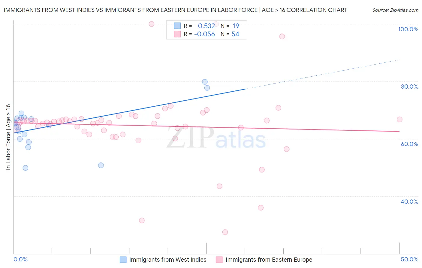 Immigrants from West Indies vs Immigrants from Eastern Europe In Labor Force | Age > 16