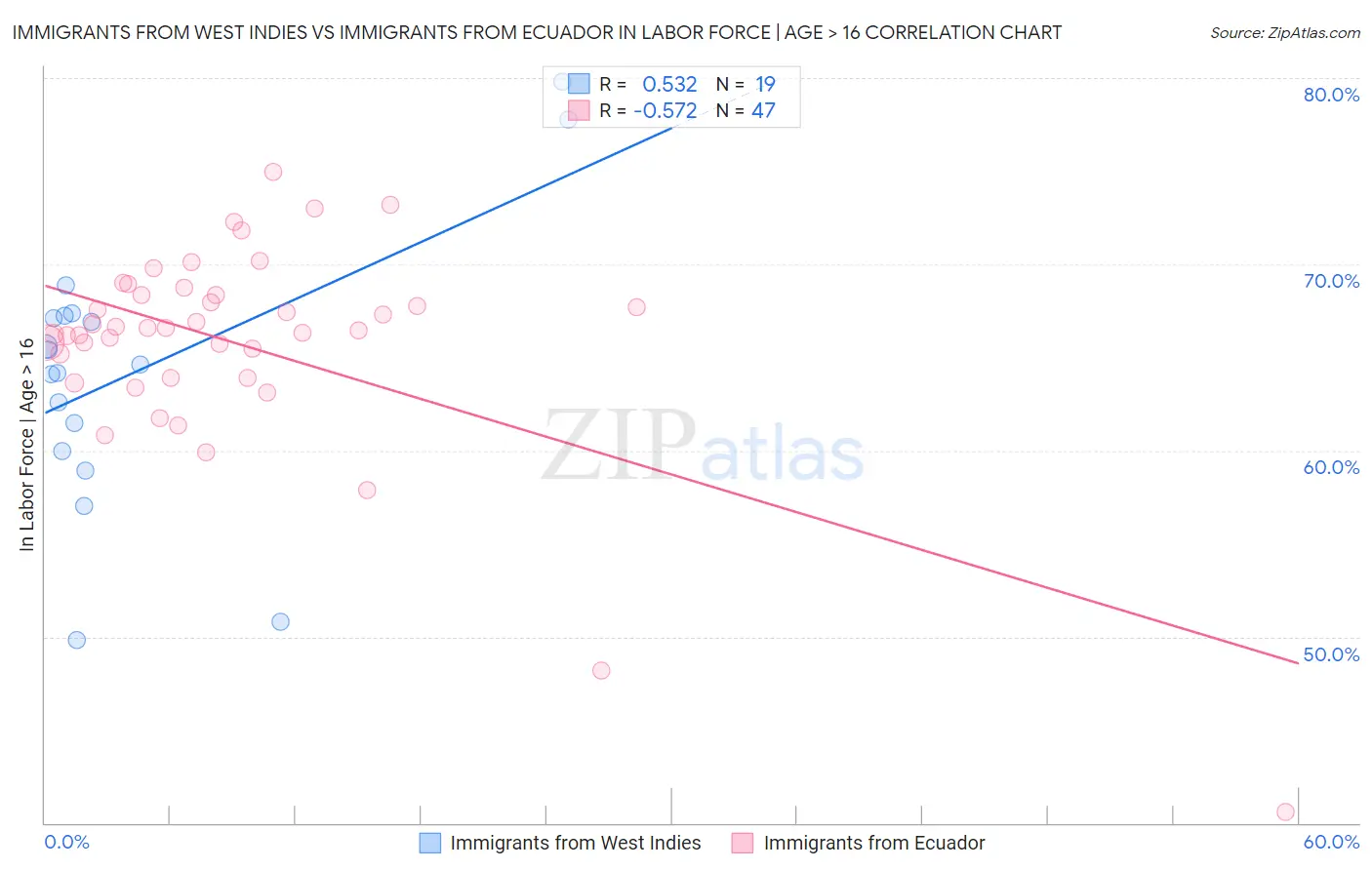 Immigrants from West Indies vs Immigrants from Ecuador In Labor Force | Age > 16